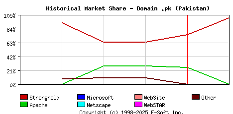 February 1st, 1999 Historical Market Share Graph