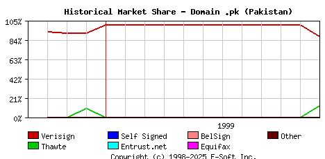 December 1st 1999 Historical Market Share Graph