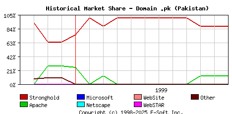 December 1st, 1999 Historical Market Share Graph