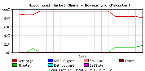 April 1st 2000 Historical Market Share Graph