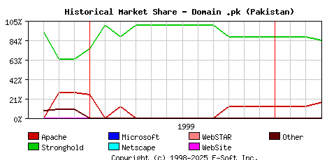 April 1st, 2000 Historical Market Share Graph