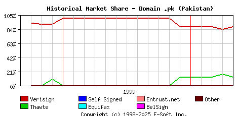 May 1st 2000 Historical Market Share Graph