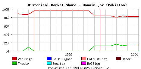 August 1st 2000 Historical Market Share Graph