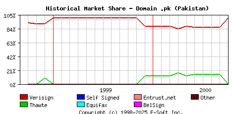 October 1st 2000 Historical Market Share Graph