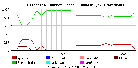 October 1st, 2000 Historical Market Share Graph