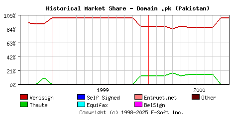 November 1st 2000 Historical Market Share Graph
