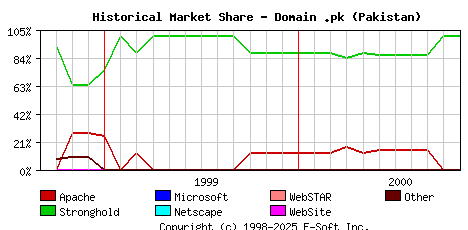 November 1st, 2000 Historical Market Share Graph