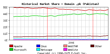 May 1st, 2007 Historical Market Share Graph