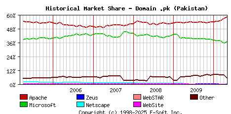 May 1st, 2010 Historical Market Share Graph