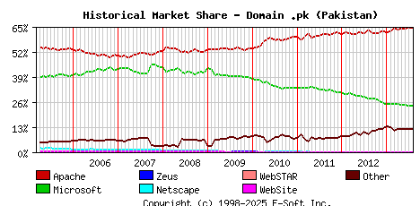 August 1st, 2013 Historical Market Share Graph