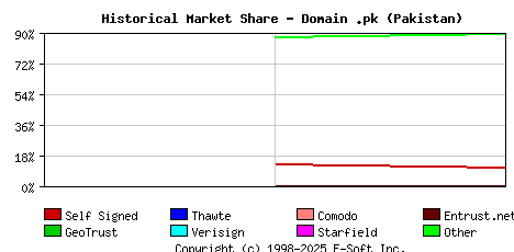 May 1st 2015 Historical Market Share Graph