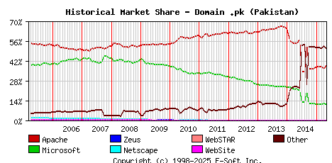 May 1st, 2015 Historical Market Share Graph