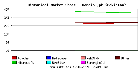 May 1st, 2015 Historical Market Share Graph