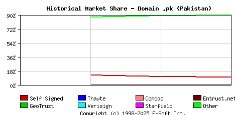 June 1st 2015 Historical Market Share Graph