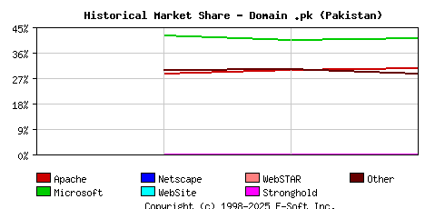 June 1st, 2015 Historical Market Share Graph