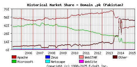 November 1st, 2015 Historical Market Share Graph