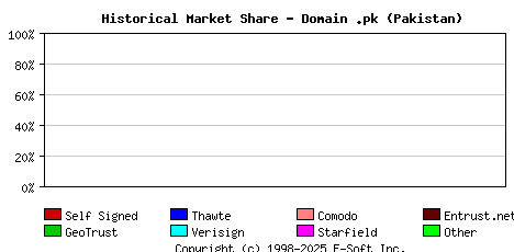 January 1st 2017 Historical Market Share Graph
