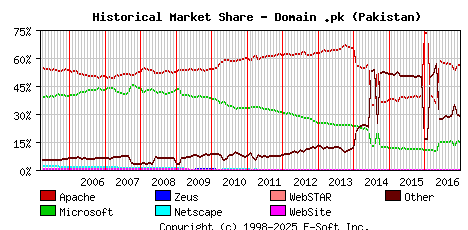 January 1st, 2017 Historical Market Share Graph