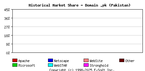 January 1st, 2017 Historical Market Share Graph