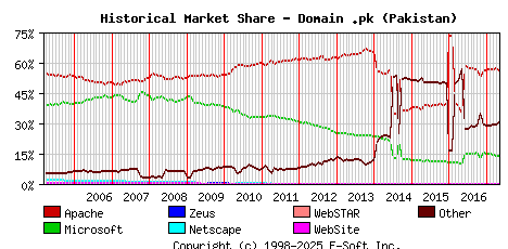 May 1st, 2017 Historical Market Share Graph