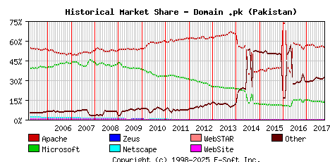 October 1st, 2017 Historical Market Share Graph