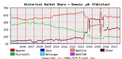 May 1st, 2018 Historical Market Share Graph
