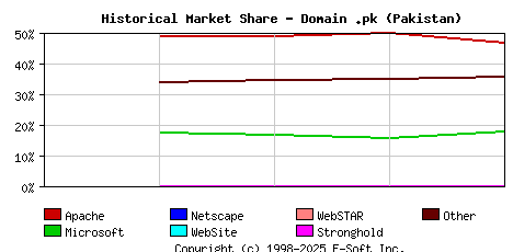 May 1st, 2018 Historical Market Share Graph