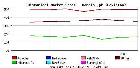 August 1st, 2018 Historical Market Share Graph
