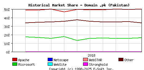 November 1st, 2018 Historical Market Share Graph