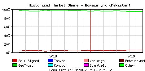 September 1st 2019 Historical Market Share Graph