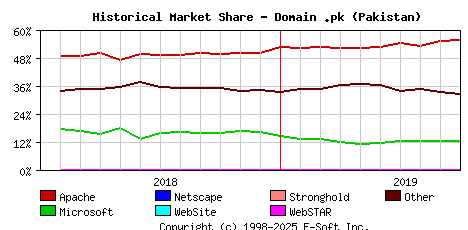 October 1st, 2019 Historical Market Share Graph