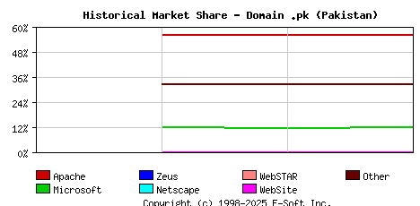 May 1st, 2020 Historical Market Share Graph