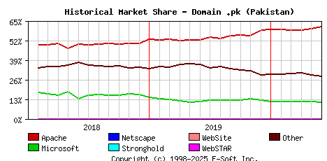 June 1st, 2020 Historical Market Share Graph