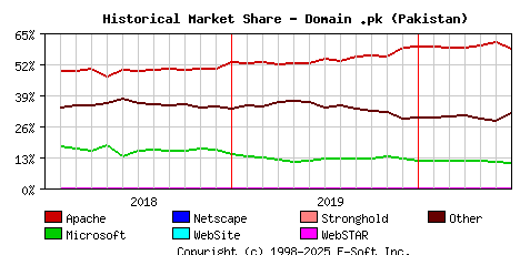 July 1st, 2020 Historical Market Share Graph