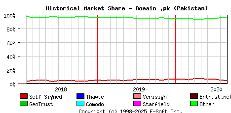 September 1st 2020 Historical Market Share Graph