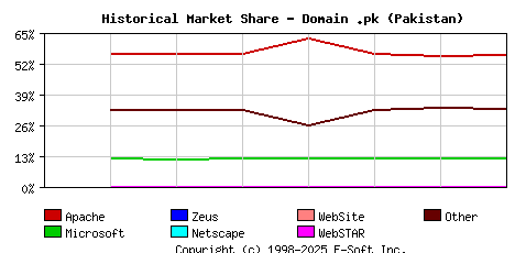 September 1st, 2020 Historical Market Share Graph