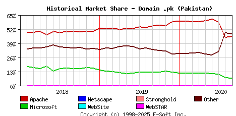 September 1st, 2020 Historical Market Share Graph