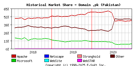 January 1st, 2021 Historical Market Share Graph