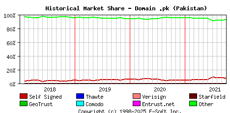October 1st 2021 Historical Market Share Graph