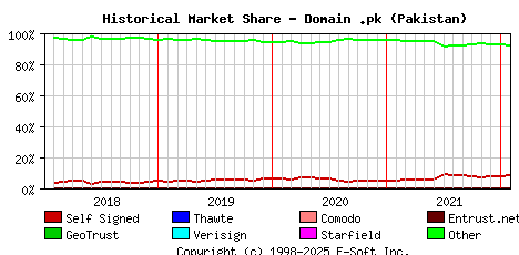 February 1st 2022 Historical Market Share Graph