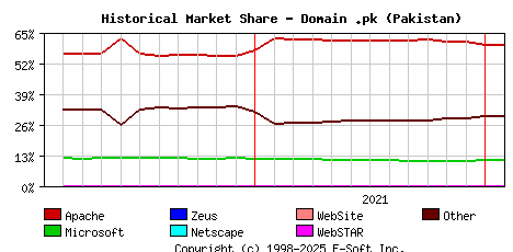 February 1st, 2022 Historical Market Share Graph