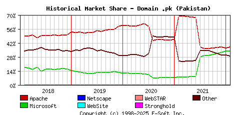 February 1st, 2022 Historical Market Share Graph