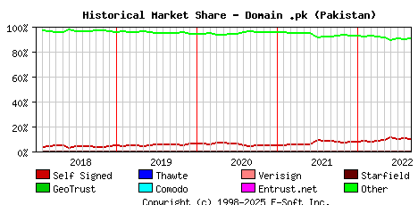 September 1st 2022 Historical Market Share Graph