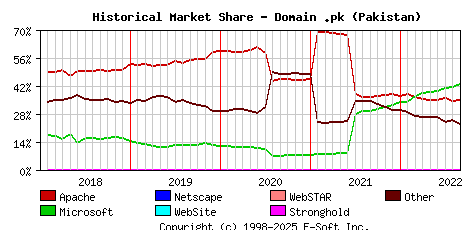 September 1st, 2022 Historical Market Share Graph