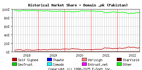 November 1st 2022 Historical Market Share Graph