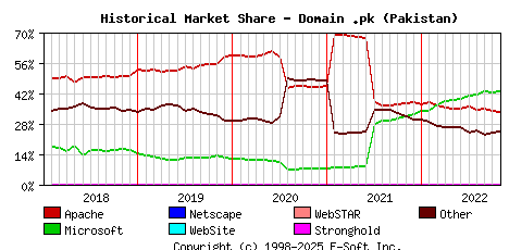 November 1st, 2022 Historical Market Share Graph