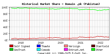 January 1st 2023 Historical Market Share Graph