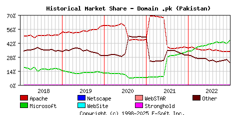 January 1st, 2023 Historical Market Share Graph