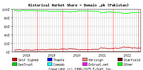 February 1st 2023 Historical Market Share Graph