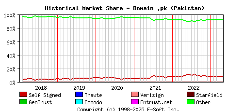 May 1st 2023 Historical Market Share Graph